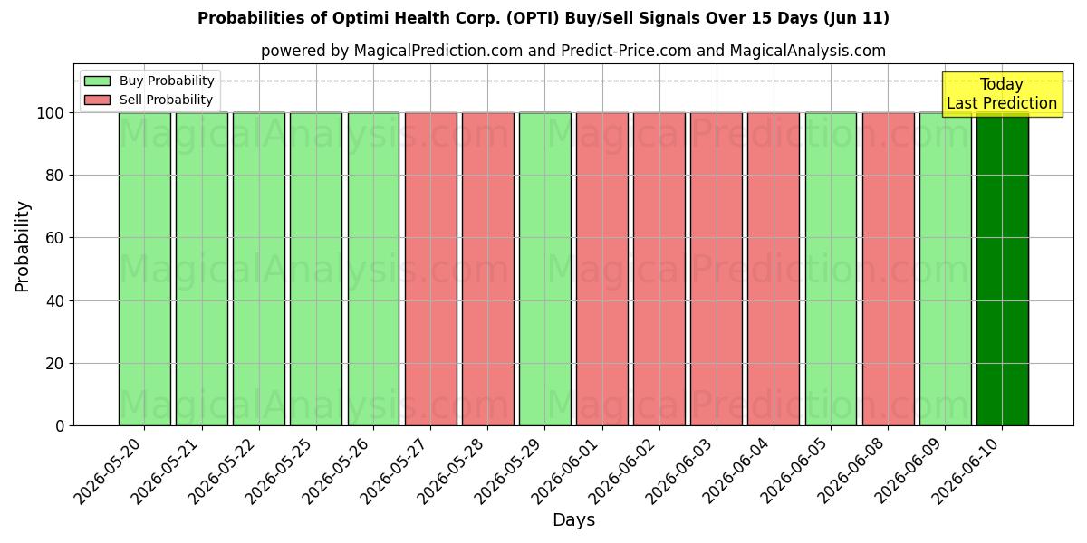 Probabilities of Optimi Health Corp. (OPTI) Buy/Sell Signals Using Several AI Models Over 5 Days (11 Jun) 