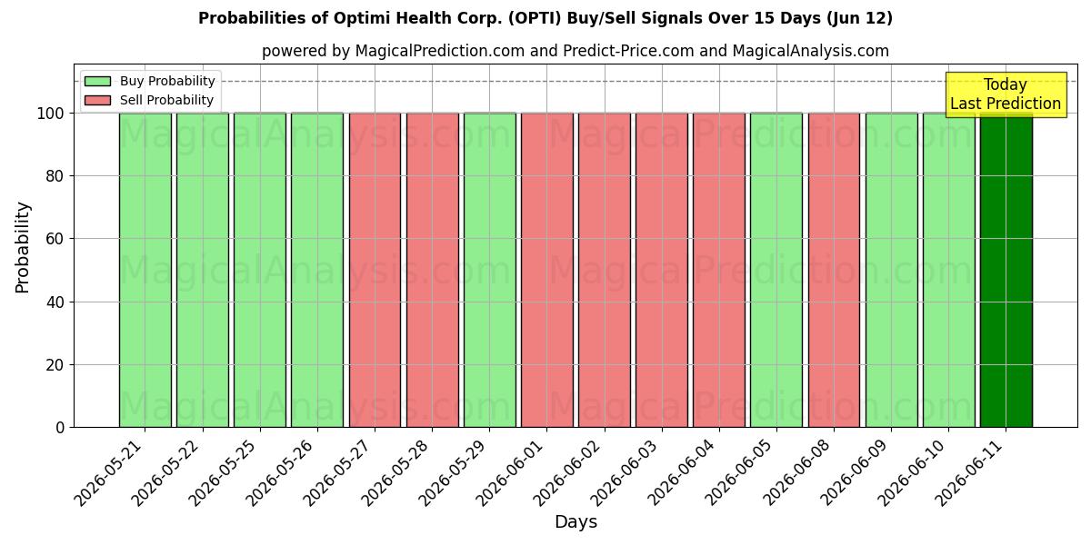 Probabilities of Optimi Health Corp. (OPTI) Buy/Sell Signals Using Several AI Models Over 5 Days (12 Jun) 