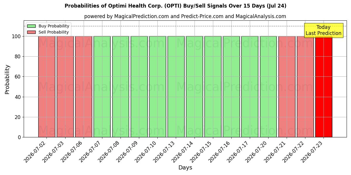 Probabilities of Optimi Health Corp. (OPTI) Buy/Sell Signals Using Several AI Models Over 5 Days (24 Jul) 