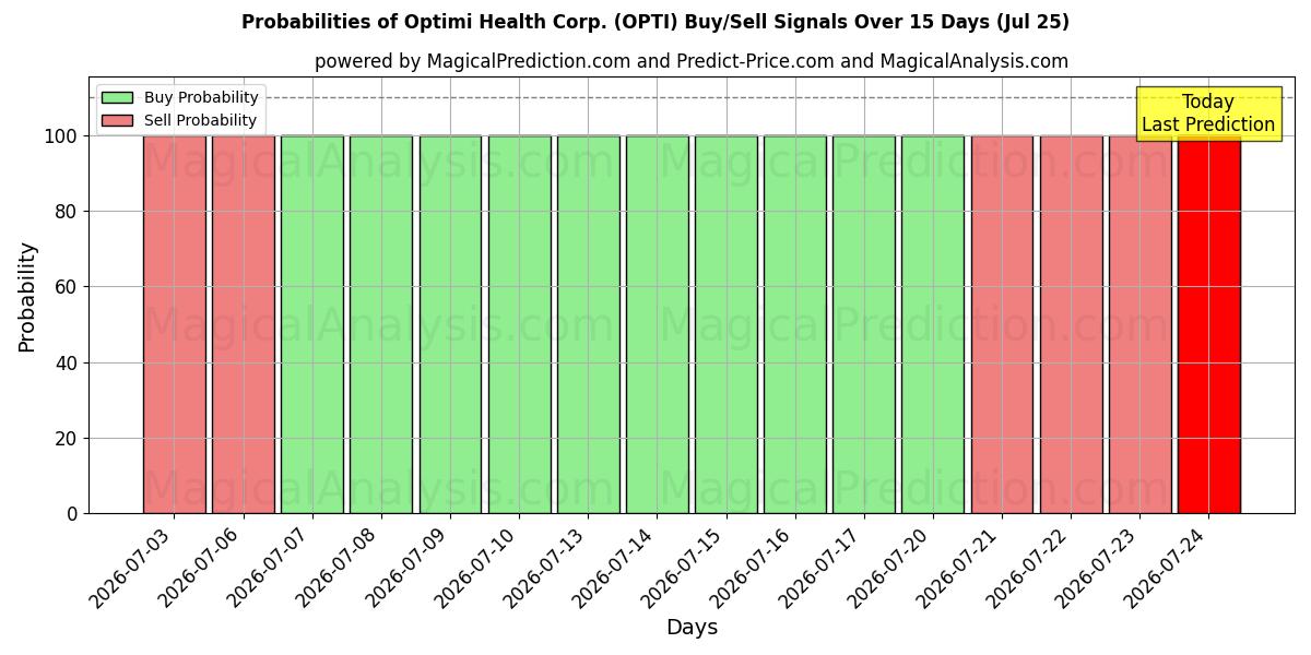 Probabilities of Optimi Health Corp. (OPTI) Buy/Sell Signals Using Several AI Models Over 5 Days (25 Jul) 