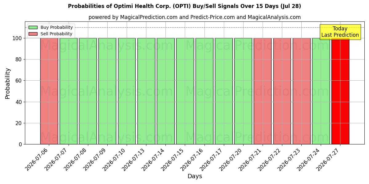 Probabilities of Optimi Health Corp. (OPTI) Buy/Sell Signals Using Several AI Models Over 5 Days (28 Jul) 
