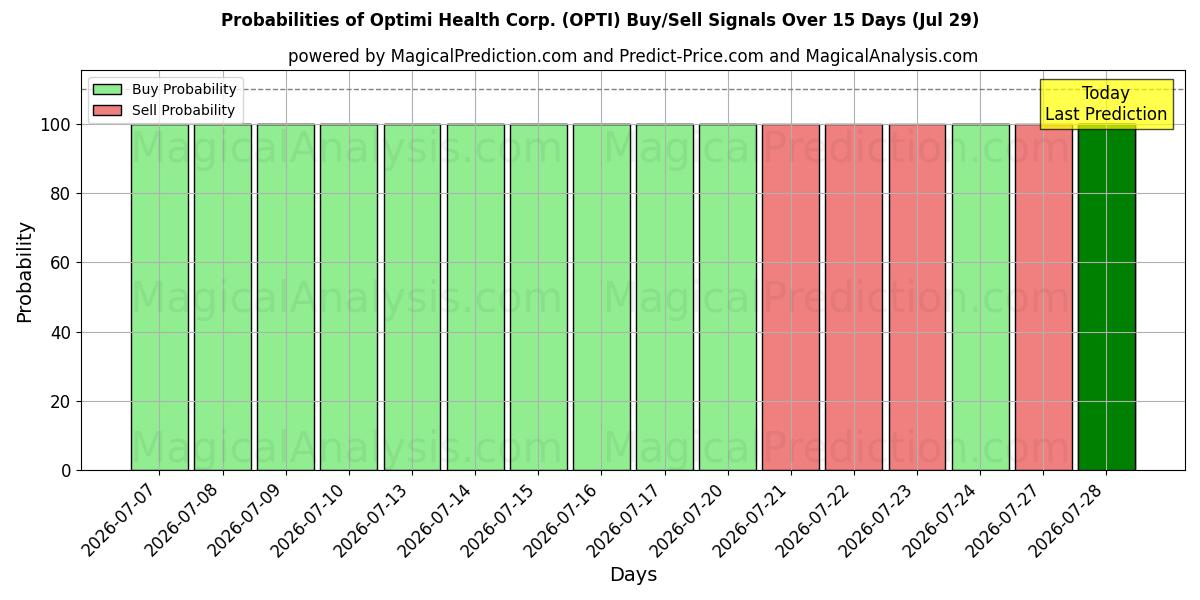 Probabilities of Optimi Health Corp. (OPTI) Buy/Sell Signals Using Several AI Models Over 5 Days (29 Jul) 