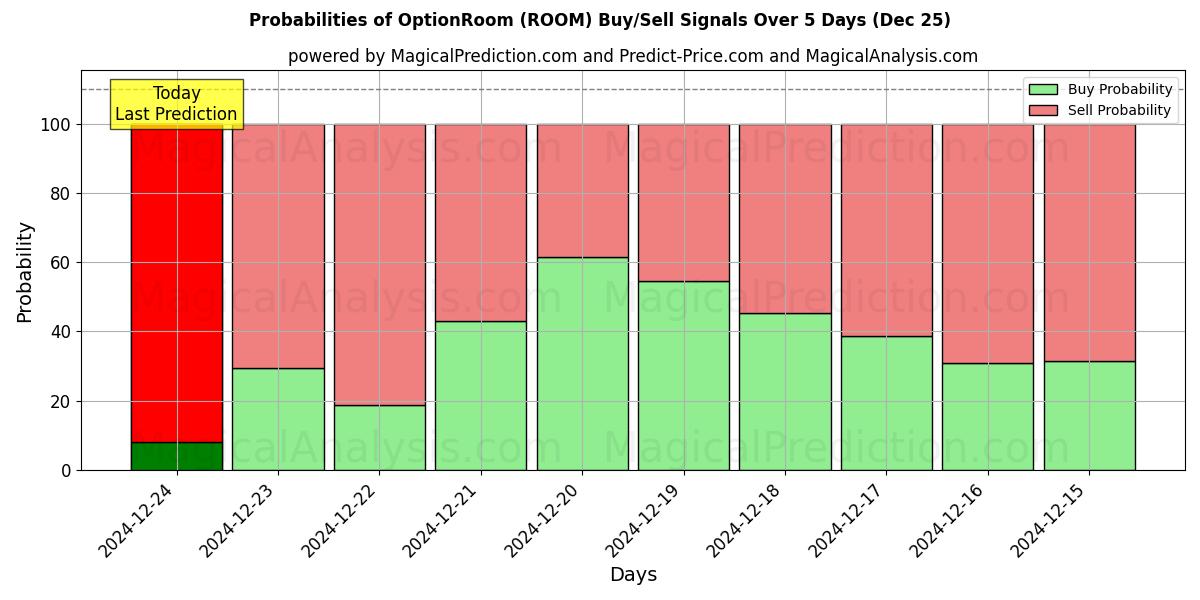 Probabilities of OptionRoom (ROOM) Buy/Sell Signals Using Several AI Models Over 5 Days (25 Dec) 