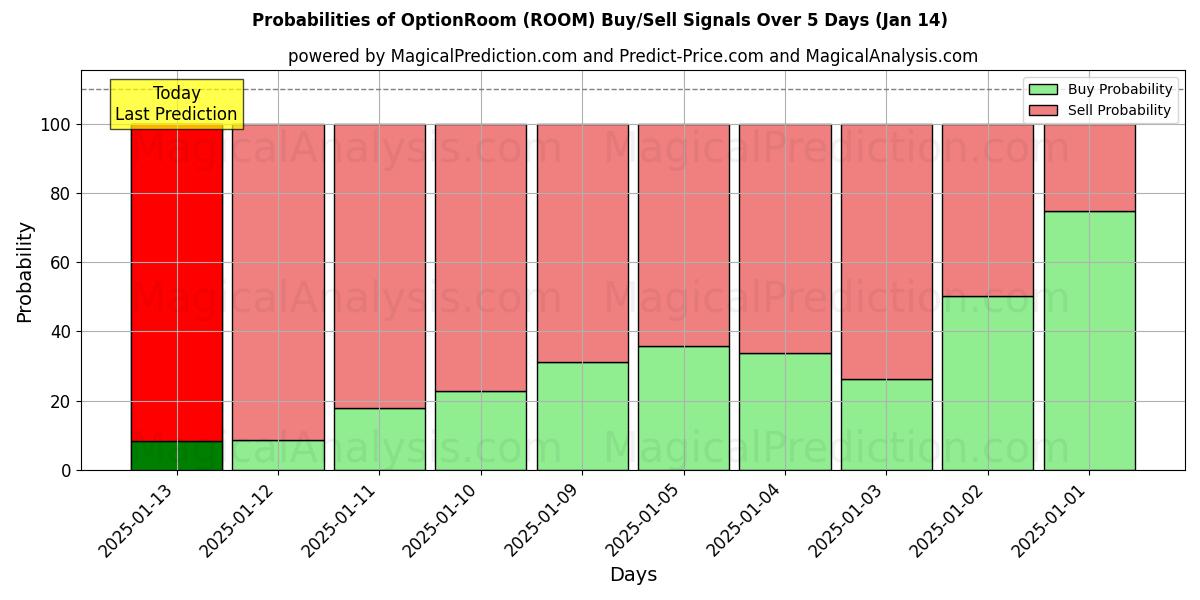 Probabilities of SeçenekOdası (ROOM) Buy/Sell Signals Using Several AI Models Over 5 Days (06 Jan) 