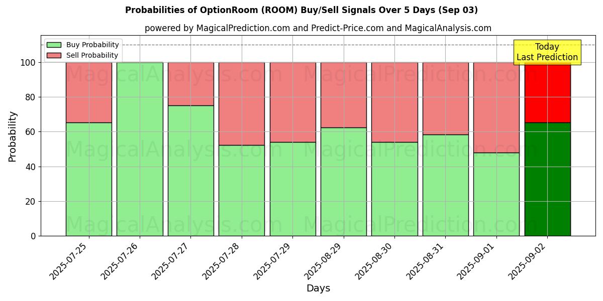 Probabilities of OptionRoom (ROOM) Buy/Sell Signals Using Several AI Models Over 5 Days (03 Sep) 