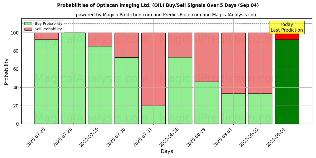 Probabilities of Optiscan Imaging Ltd. (OIL) Buy/Sell Signals Using Several AI Models Over 5 Days (04 Sep) 