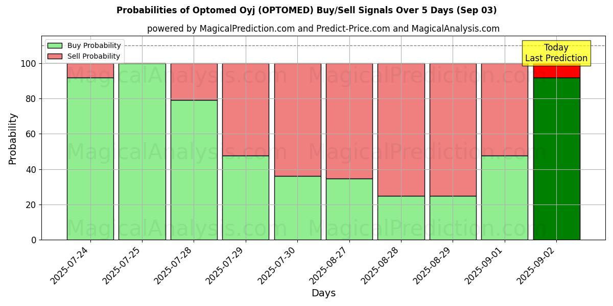 Probabilities of Optomed Oyj (OPTOMED) Buy/Sell Signals Using Several AI Models Over 5 Days (03 Sep) 