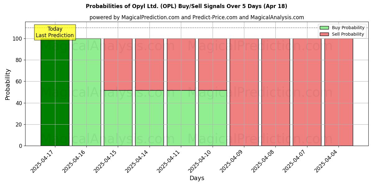Probabilities of Opyl Ltd. (OPL) Buy/Sell Signals Using Several AI Models Over 5 Days (31 Jul) 