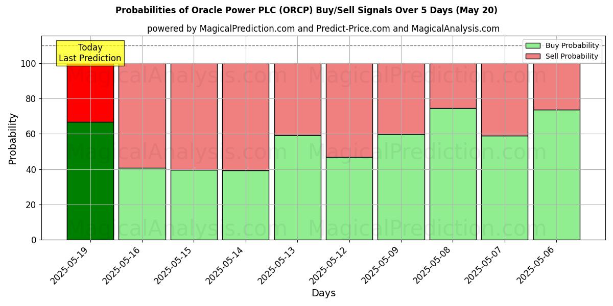 Probabilities of Oracle Power PLC (ORCP) Buy/Sell Signals Using Several AI Models Over 10 Days (20 May) Probabilities of Oracle Power PLC (ORCP) Buy/Sell Signals Using Several AI Models Over 5 Days (20 May)