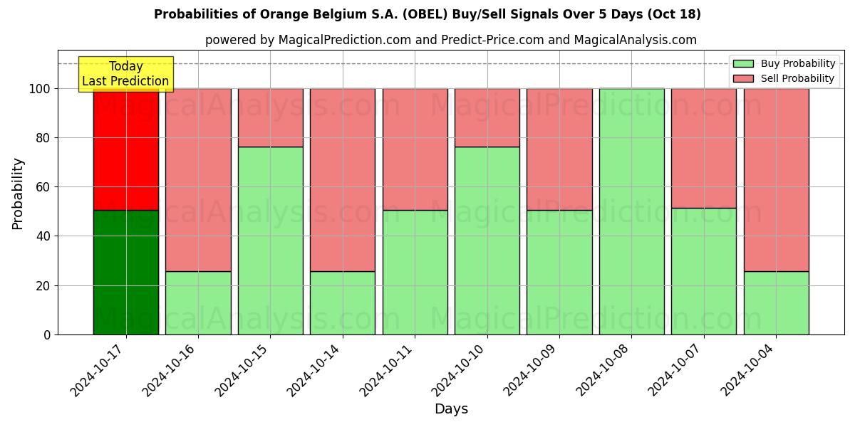 Probabilities of Orange Belgium S.A. (OBEL) Buy/Sell Signals Using Several AI Models Over 5 Days (18 Oct) 