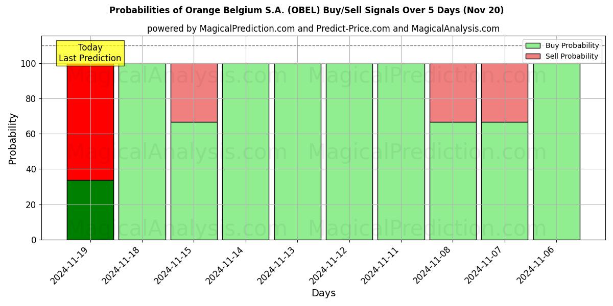 Probabilities of Orange Belgium S.A. (OBEL) Buy/Sell Signals Using Several AI Models Over 10 Days (20 Nov) 