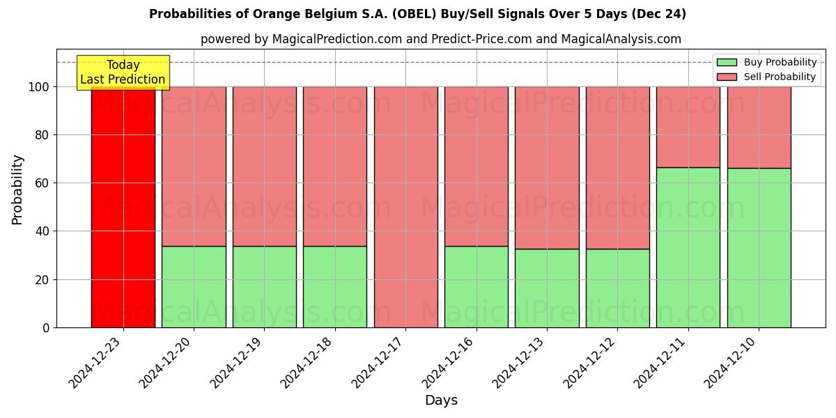 Probabilidades de señales de compra/venta de Orange Belgium S.A. (OBEL) usando varios modelos de IA durante 10 días (24 Dec)