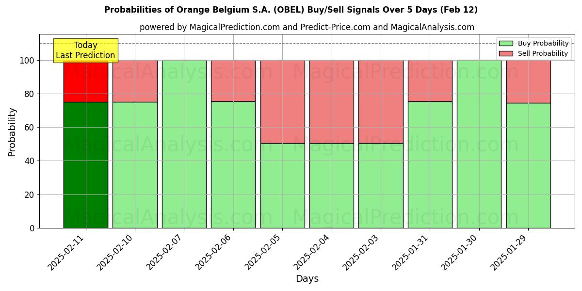 Probabilities of Orange Belgium S.A. (OBEL) Buy/Sell Signals Using Several AI Models Over 5 Days (25 Jan) 