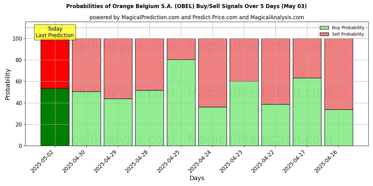 Probabilities of Orange Belgium S.A. (OBEL) Buy/Sell Signals Using Several AI Models Over 10 Days (14 Mar) 