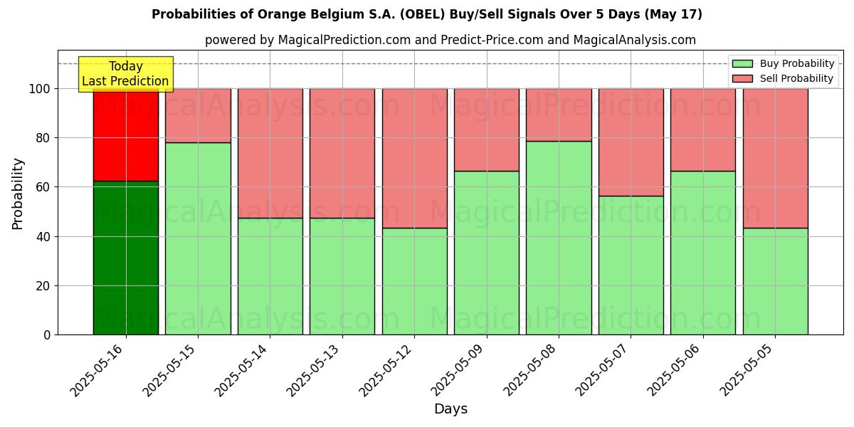 Probabilities of Orange Belgium S.A. (OBEL) Buy/Sell Signals Using Several AI Models Over 5 Days (17 May) 