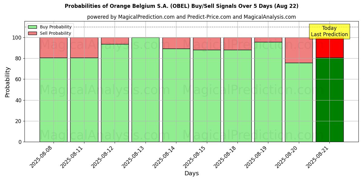 Probabilities of Orange Belgium S.A. (OBEL) Buy/Sell Signals Using Several AI Models Over 5 Days (22 Aug) 