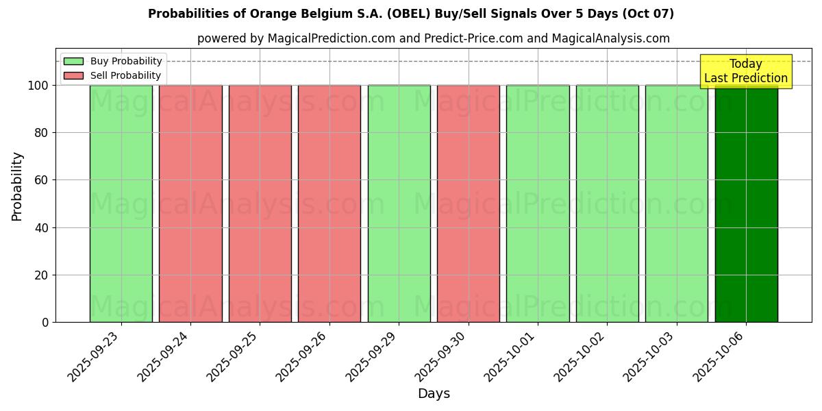 Probabilities of Orange Belgium S.A. (OBEL) Buy/Sell Signals Using Several AI Models Over 5 Days (07 Oct) 