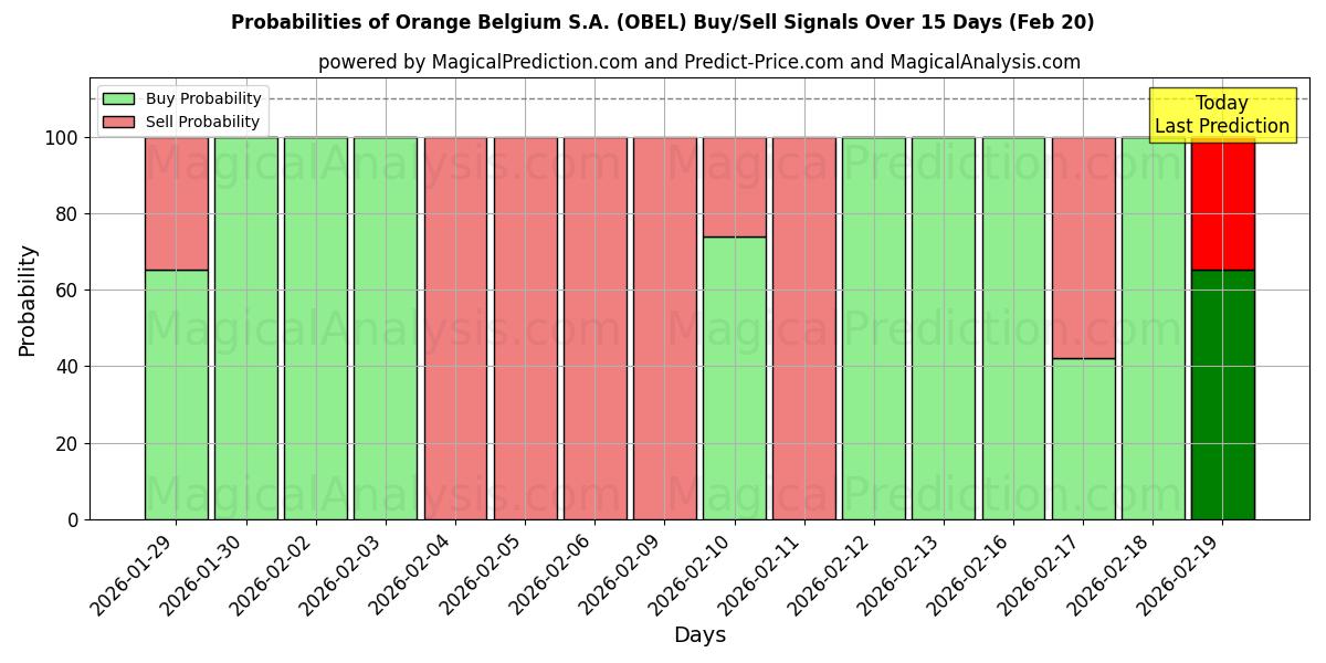 Probabilities of Orange Belgium S.A. (OBEL) Buy/Sell Signals Using Several AI Models Over 5 Days (20 Feb) 