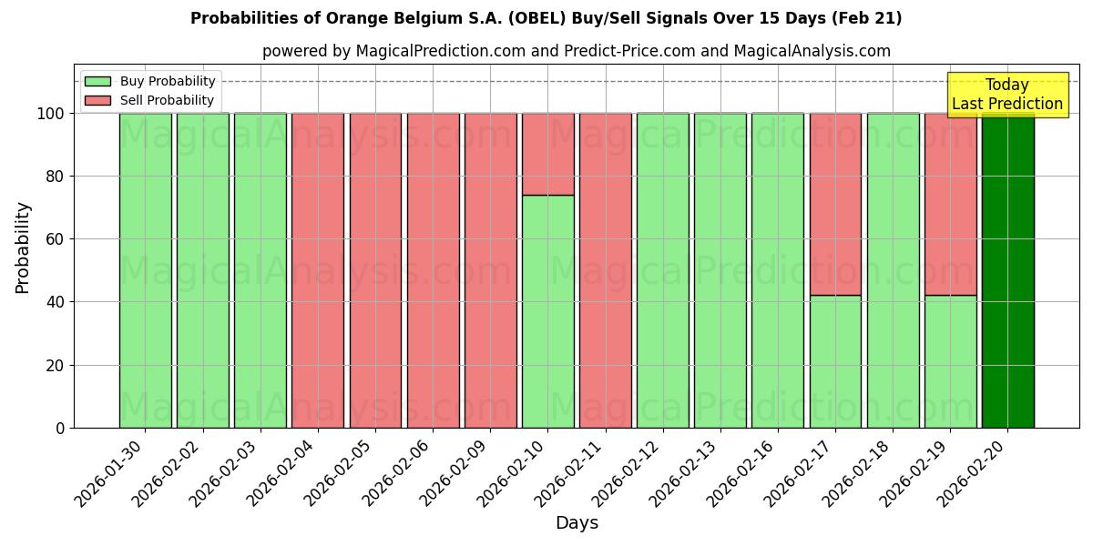 Probabilities of Orange Belgium S.A. (OBEL) Buy/Sell Signals Using Several AI Models Over 5 Days (21 Feb) 