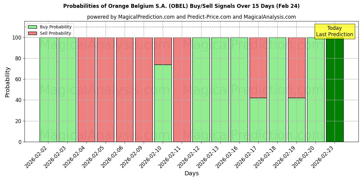 Probabilities of Orange Belgium S.A. (OBEL) Buy/Sell Signals Using Several AI Models Over 5 Days (24 Feb) 