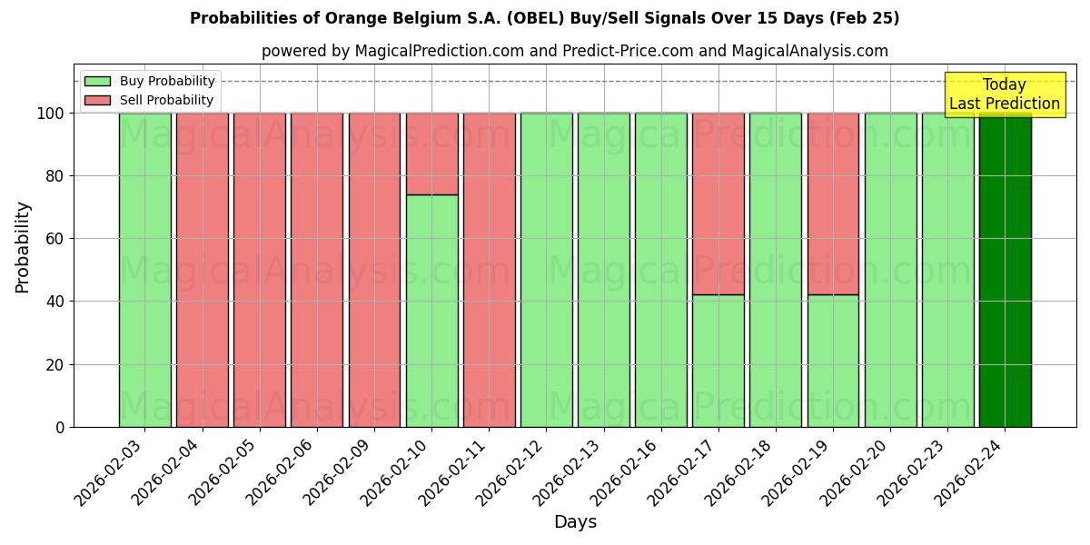Probabilities of Orange Belgium S.A. (OBEL) Buy/Sell Signals Using Several AI Models Over 5 Days (25 Feb) 