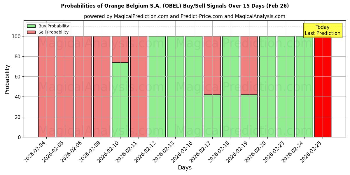 Probabilities of Orange Belgium S.A. (OBEL) Buy/Sell Signals Using Several AI Models Over 5 Days (26 Feb) 