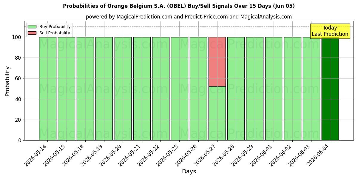 Probabilities of Orange Belgium S.A. (OBEL) Buy/Sell Signals Using Several AI Models Over 5 Days (05 Jun) 