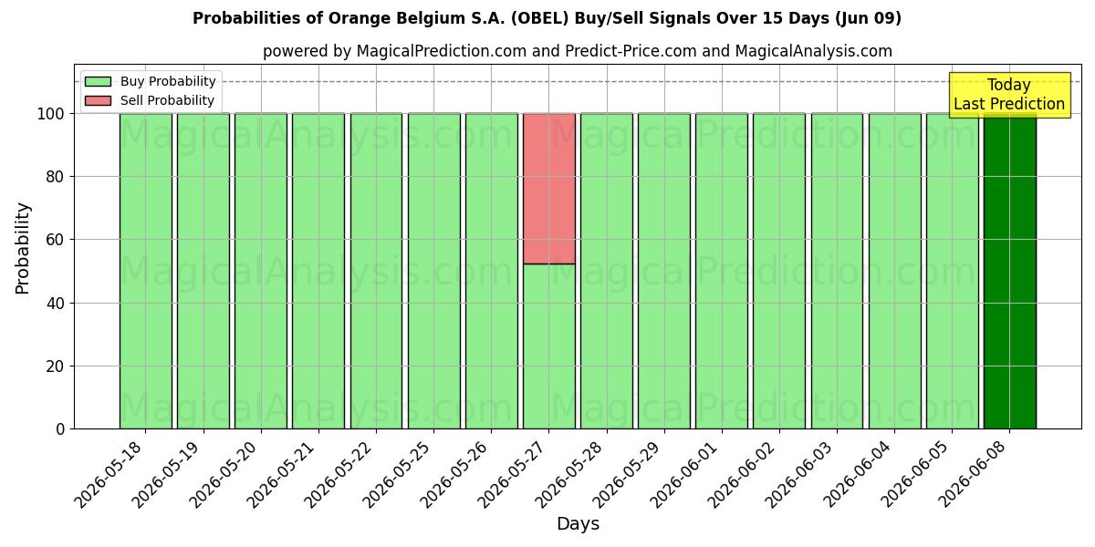Probabilities of Orange Belgium S.A. (OBEL) Buy/Sell Signals Using Several AI Models Over 5 Days (06 Jun) 