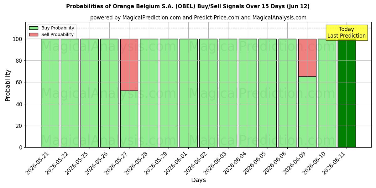 Probabilities of Orange Belgium S.A. (OBEL) Buy/Sell Signals Using Several AI Models Over 5 Days (09 Jun) 
