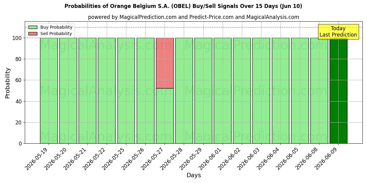 Probabilities of Orange Belgium S.A. (OBEL) Buy/Sell Signals Using Several AI Models Over 5 Days (10 Jun) 