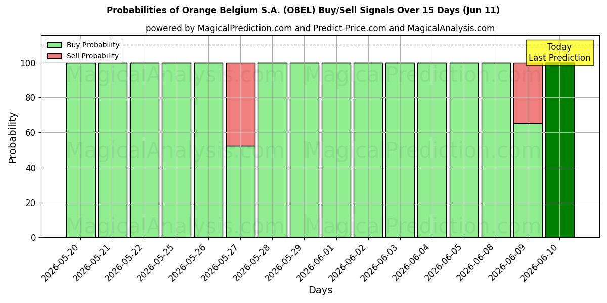 Probabilities of Orange Belgium S.A. (OBEL) Buy/Sell Signals Using Several AI Models Over 5 Days (11 Jun) 
