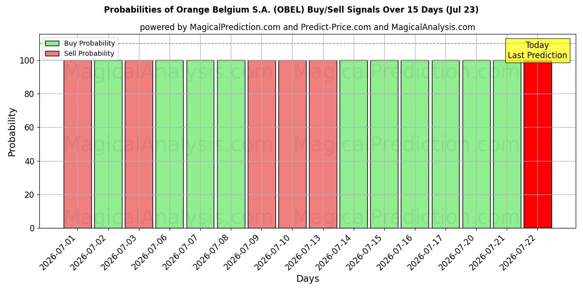 Probabilities of Orange Belgium S.A. (OBEL) Buy/Sell Signals Using Several AI Models Over 5 Days (23 Jul) 