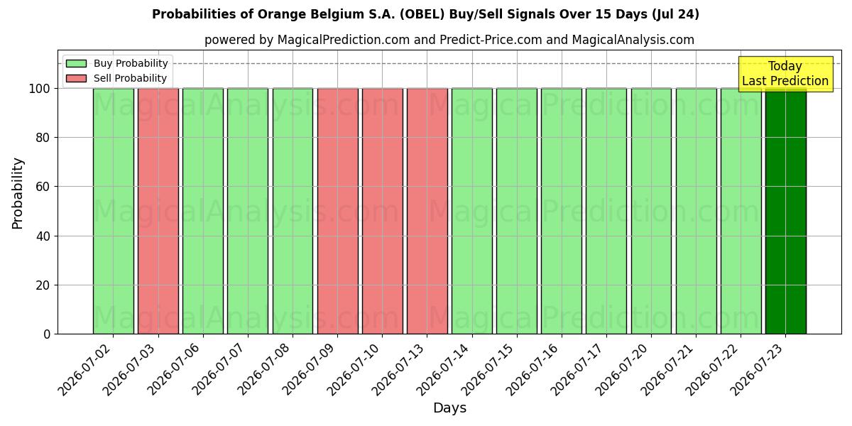 Probabilities of Orange Belgium S.A. (OBEL) Buy/Sell Signals Using Several AI Models Over 5 Days (24 Jul) 