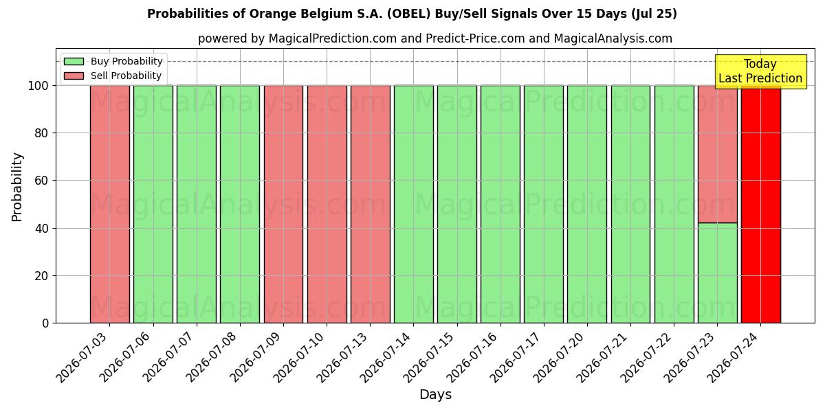 Probabilities of Orange Belgium S.A. (OBEL) Buy/Sell Signals Using Several AI Models Over 5 Days (25 Jul) 