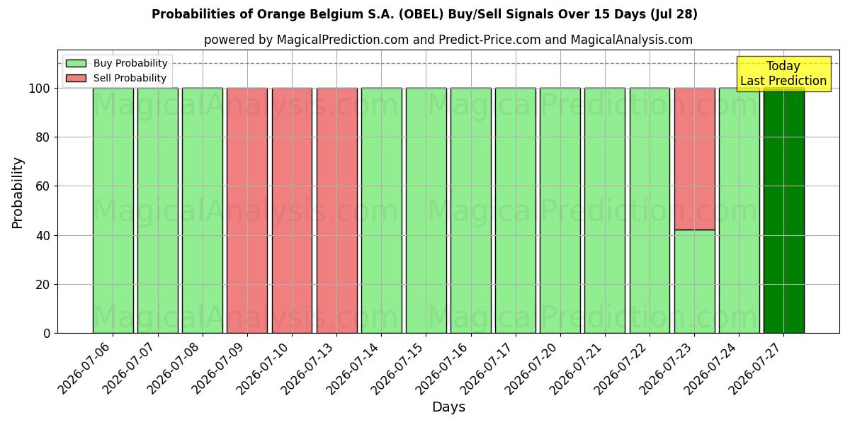 Probabilities of Orange Belgium S.A. (OBEL) Buy/Sell Signals Using Several AI Models Over 5 Days (28 Jul) 