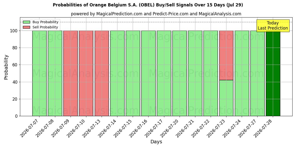 Probabilities of Orange Belgium S.A. (OBEL) Buy/Sell Signals Using Several AI Models Over 5 Days (29 Jul) 