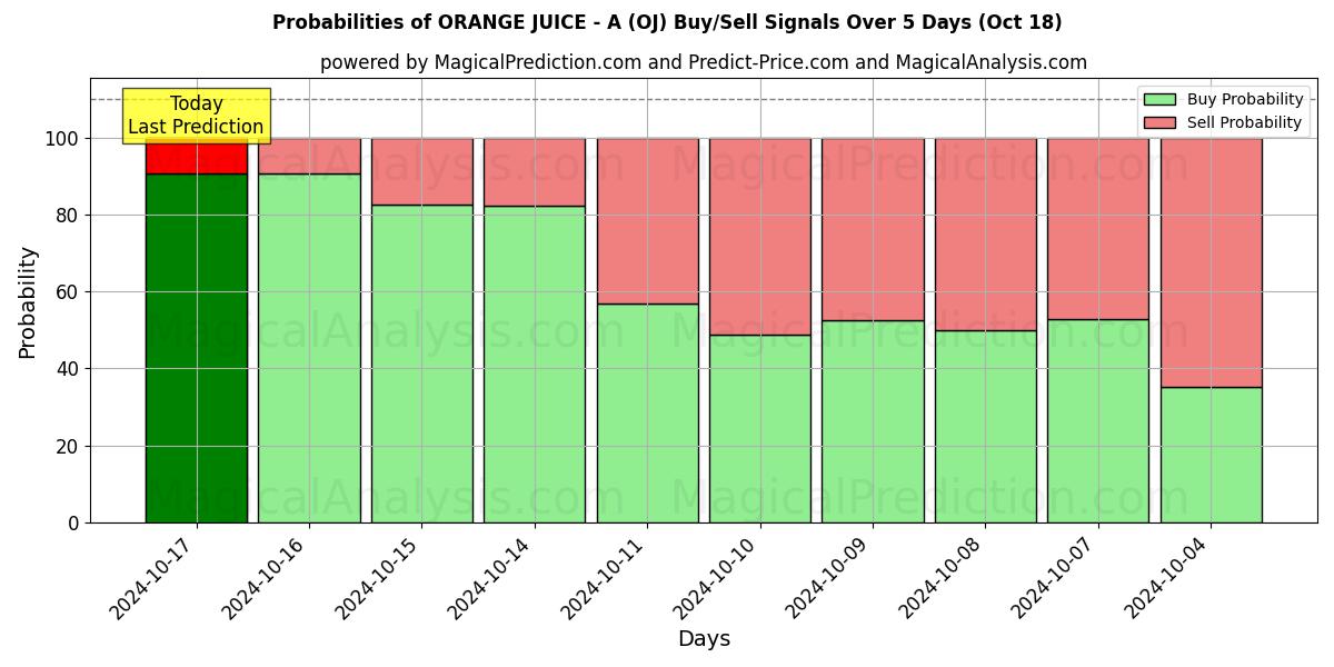 Probabilities of عصير برتقال - أ (OJ) Buy/Sell Signals Using Several AI Models Over 5 Days (18 Oct) 