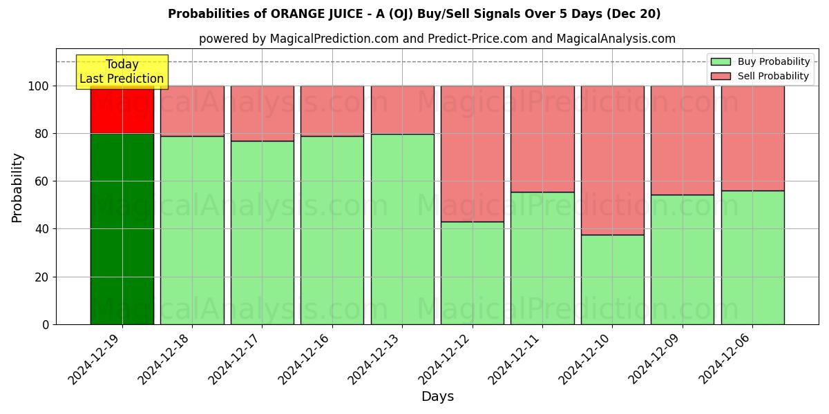 Probabilities of ORANGE JUICE - A (OJ) Buy/Sell Signals Using Several AI Models Over 5 Days (20 Dec) 