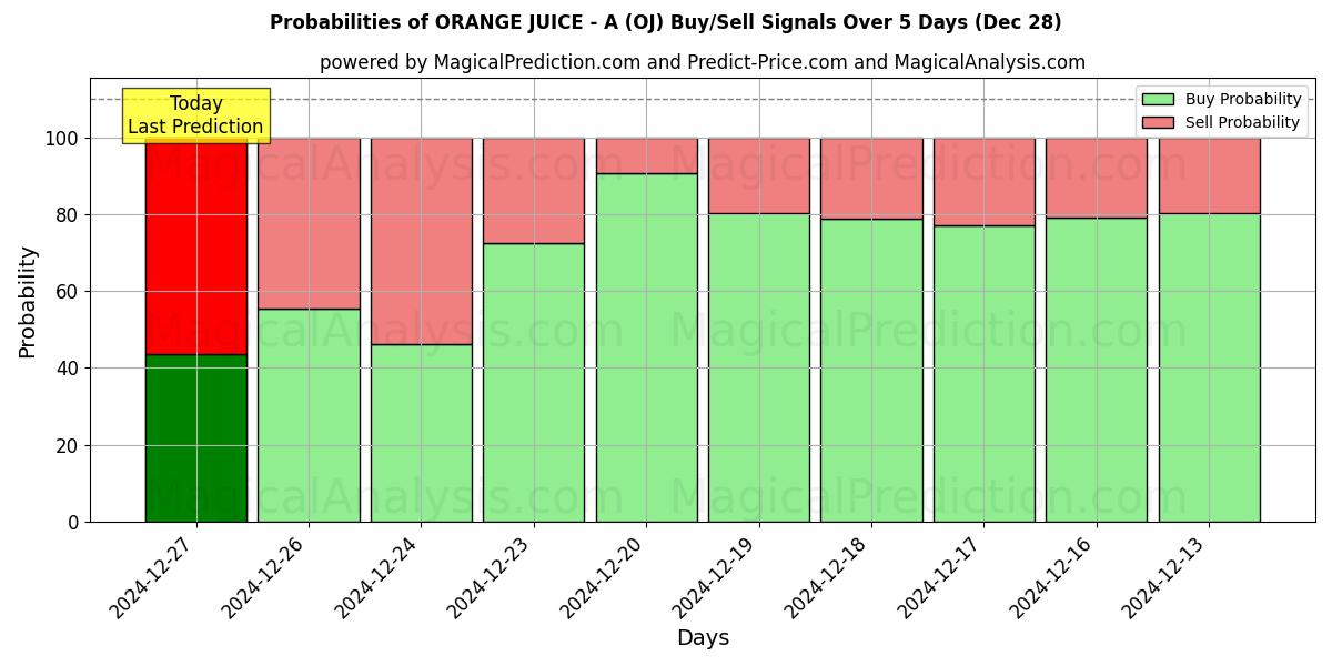 Probabilities of APPELSIINIMEHU - A (OJ) Buy/Sell Signals Using Several AI Models Over 5 Days (27 Dec) 