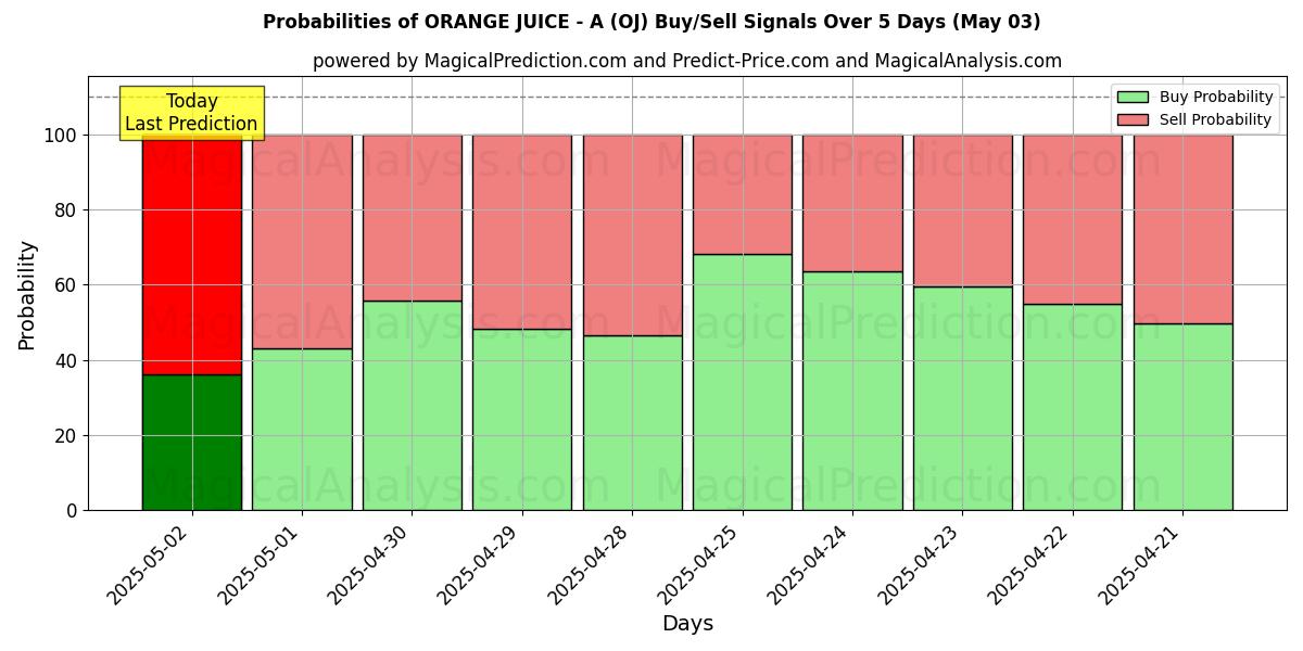 Kans van SINAASAPPELSAP - A (OJ) koop/verkoop signalen met verschillende AI-modellen over 10 dagen (03 May) Probabilities of SINAASAPPELSAP - A (OJ) Buy/Sell Signals Using Several AI Models Over 5 Days (03 May)