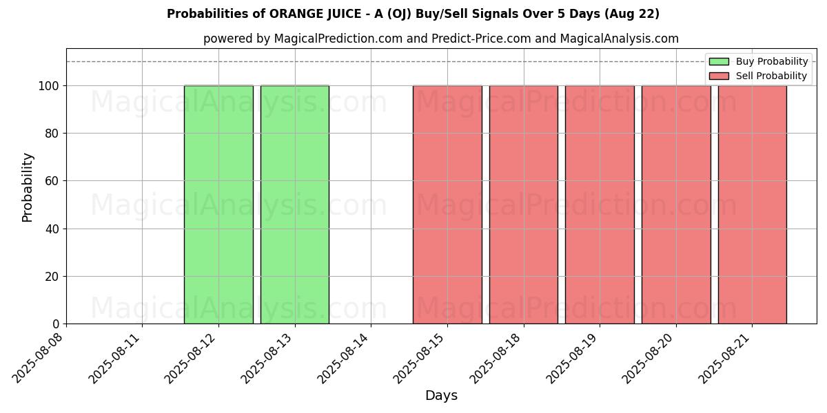 Probabilities of APPELSIINIMEHU - A (OJ) Buy/Sell Signals Using Several AI Models Over 5 Days (22 Aug) 