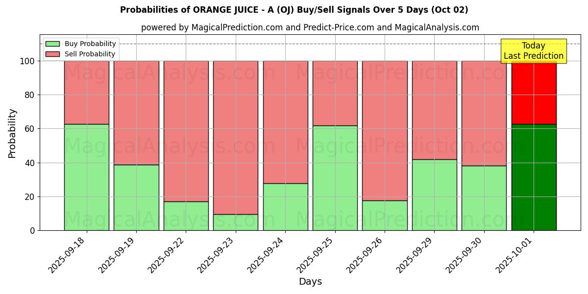 Probabilities of عصير برتقال - أ (OJ) Buy/Sell Signals Using Several AI Models Over 5 Days (02 Oct) 