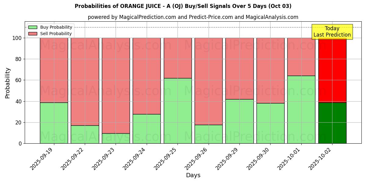 Probabilities of 橙汁-A (OJ) Buy/Sell Signals Using Several AI Models Over 5 Days (03 Oct) 
