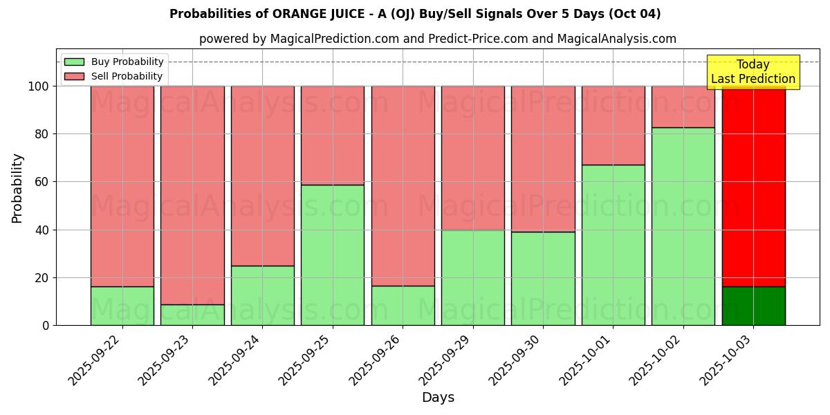 Probabilities of संतरे का रस - ए (OJ) Buy/Sell Signals Using Several AI Models Over 5 Days (04 Oct) 