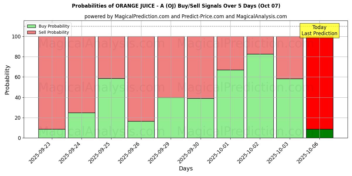 Probabilities of 오렌지 주스 - A (OJ) Buy/Sell Signals Using Several AI Models Over 5 Days (07 Oct) 