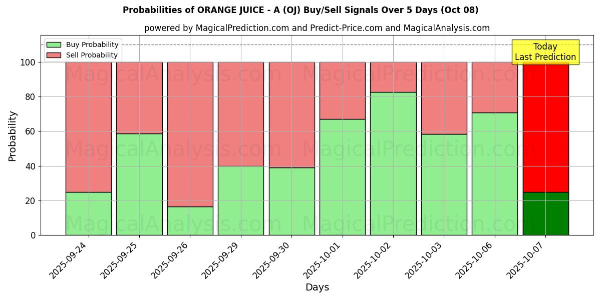 Probabilities of JUGO DE NARANJA - A (OJ) Buy/Sell Signals Using Several AI Models Over 5 Days (08 Oct) 