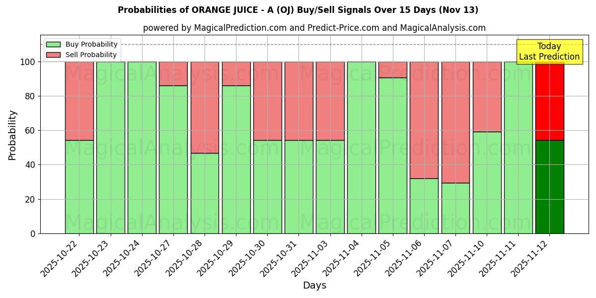 Probabilities of 橙汁-A (OJ) Buy/Sell Signals Using Several AI Models Over 5 Days (13 Nov) 