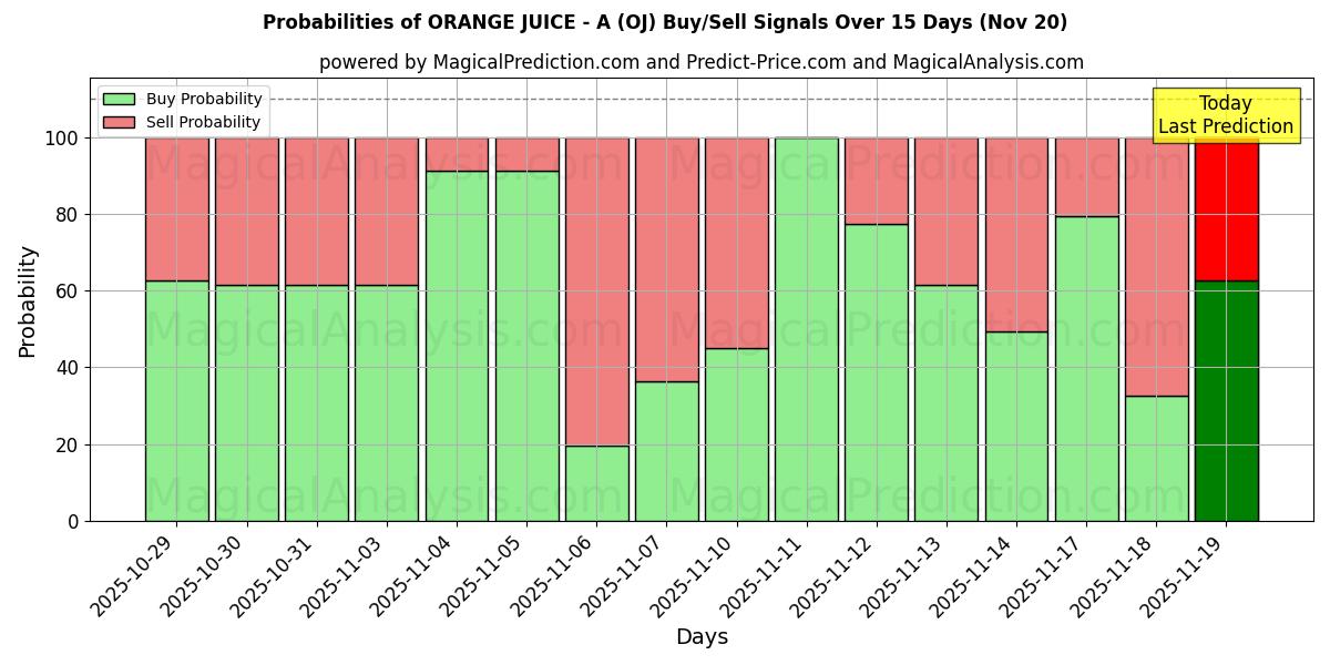Probabilities of ORANGE JUICE - A (OJ) Buy/Sell Signals Using Several AI Models Over 5 Days (20 Nov) 