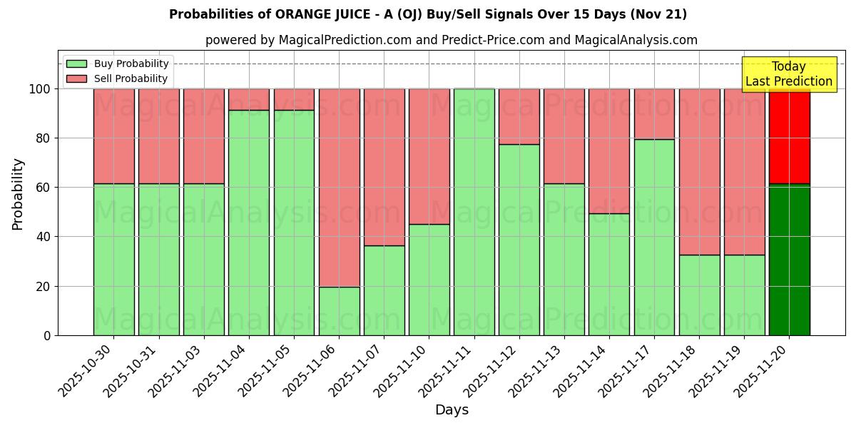 Probabilities of 오렌지 주스 - A (OJ) Buy/Sell Signals Using Several AI Models Over 5 Days (21 Nov) 