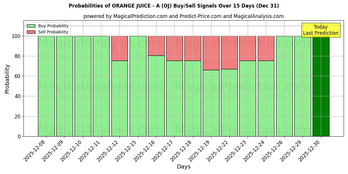 Probabilities of 橙汁-A (OJ) Buy/Sell Signals Using Several AI Models Over 5 Days (31 Dec) 